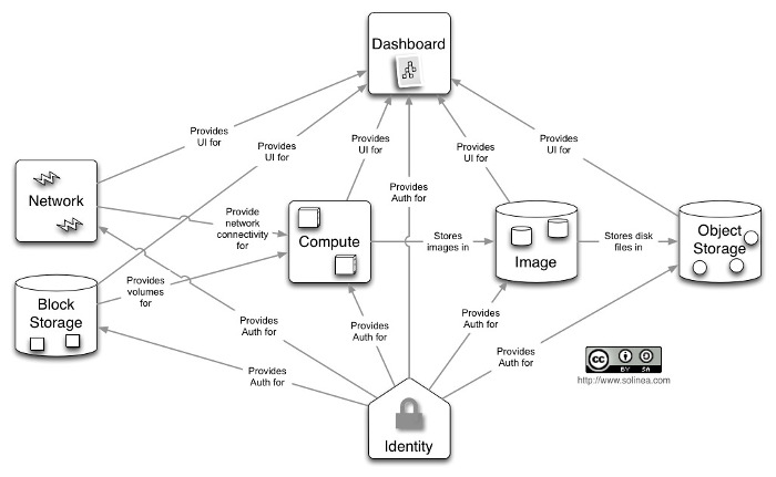 Openstack diagramme conceptuel.jpg